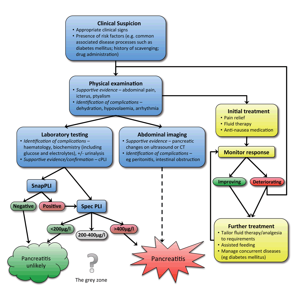 Pancreatitis in canines – acutely painful or chronically frustrating? - Pancreatitis Dietary Management In Canines