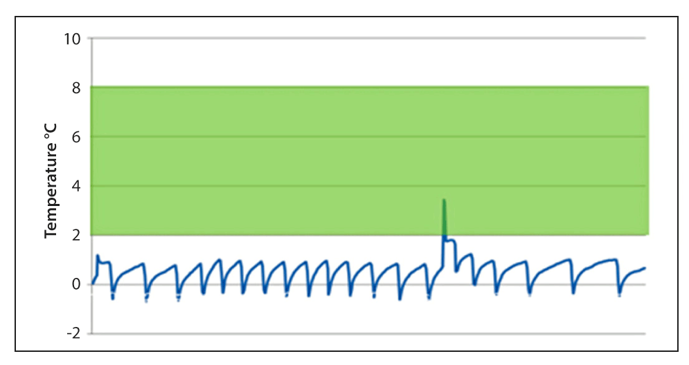 Temperature recorded over time where it was below 2°C as illustrated by the blue line. The green band indicates correct storage temperature requirements.