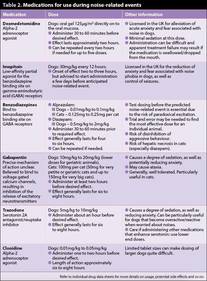 Table 2. Medications for use during noise-related events.