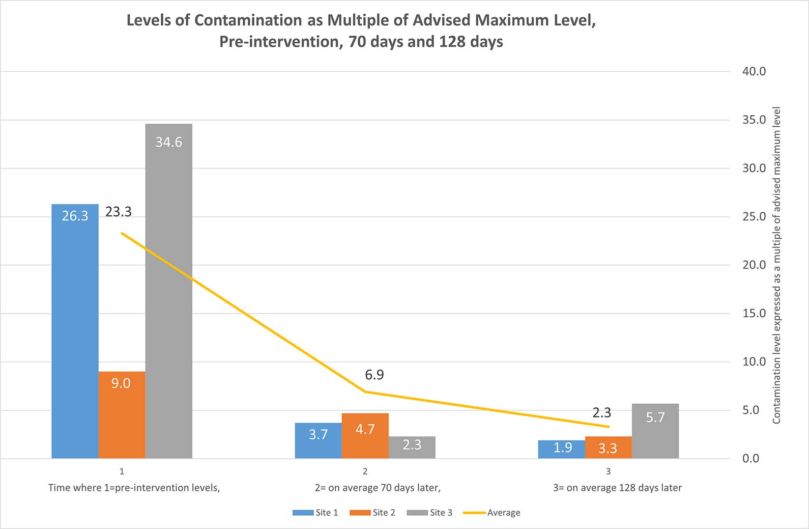 Figure 1. Stage 1 indicates variance in cleaning and disinfection efficiency between practices. Stage 2 shows improved cleaning and disinfection efficiency of all practices after 45 minutes of training and understanding and a two-stage protocol, and the results feedback to motivate improvement in various areas in the practice. Stage 3 shows yet further improvement, albeit with further progress required.
