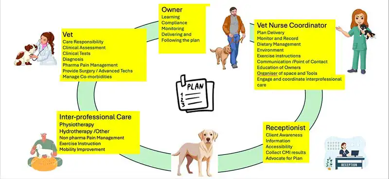 Figure 2. Team OA showing different potential inputs from team members – all contributing to a shared management plan.