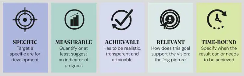 Figure 2. Setting SMART goals can be extremely useful when trying to achieve what you set out to do.