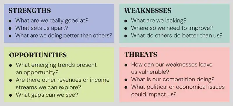 Figure 1. SWOT analysis can provide valuable insights into your practice.