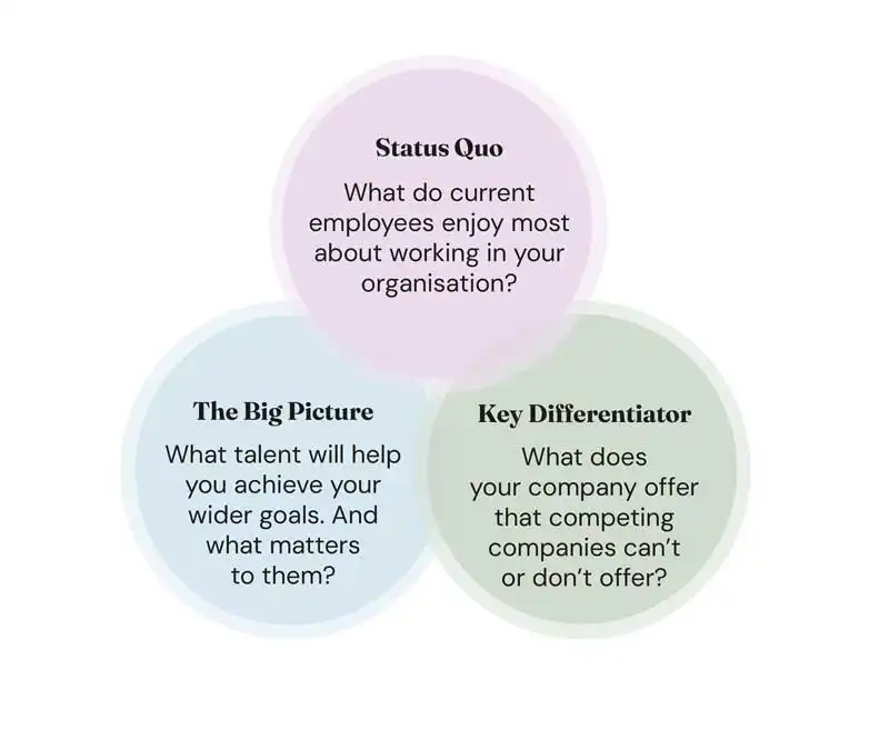 Figure 1. The balance of an employer value proposition.