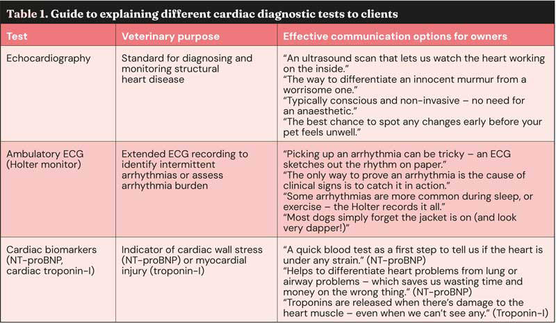 Table 1 explaining different cardiac diagnostic tests