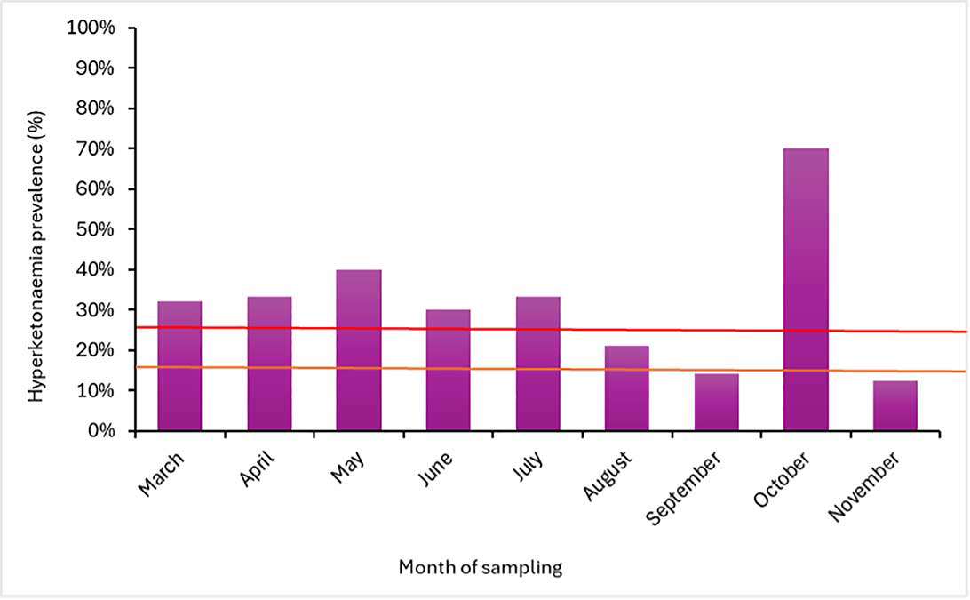 Figure 2. Beta-hydroxybutyrate (BHB) data routinely collected from cows 1 to 14 days in milk. Graph shows the prevalence of hyperketonaemia (BHB ≥1.2mmol/L) and highlights this farm has energy balance issues in fresh cows, with the monthly hyperketonaemia prevalence exceeding the target of 15 per cent (lower horizontal [orange] line) and the intervention threshold of 25 per cent (upper horizontal [red] line) in most months.