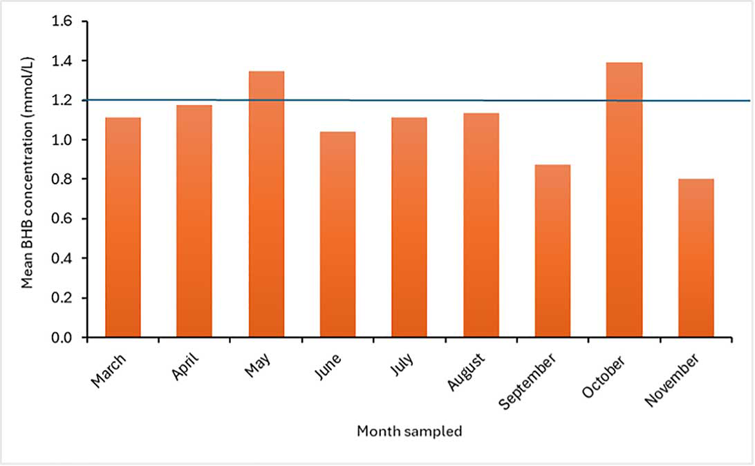 Figure 3. The mean beta-hydroxybutyrate (BHB) concentration of the same dataset as Figure 2 are presented in this graph. Most months the mean is below the target threshold of 1.2mmol/L (horizontal blue line), highlighting how misleading this analytic approach can be.
