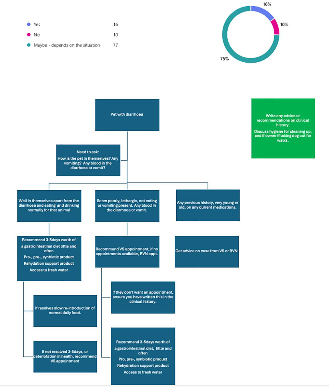 Figure 1. A flow chart can help practices with owners with pets experiencing diarrhoea.