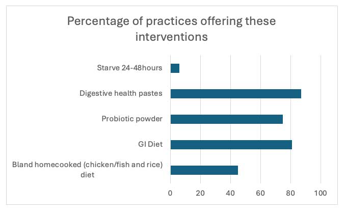 Figure 2. Results from a survey of practices.