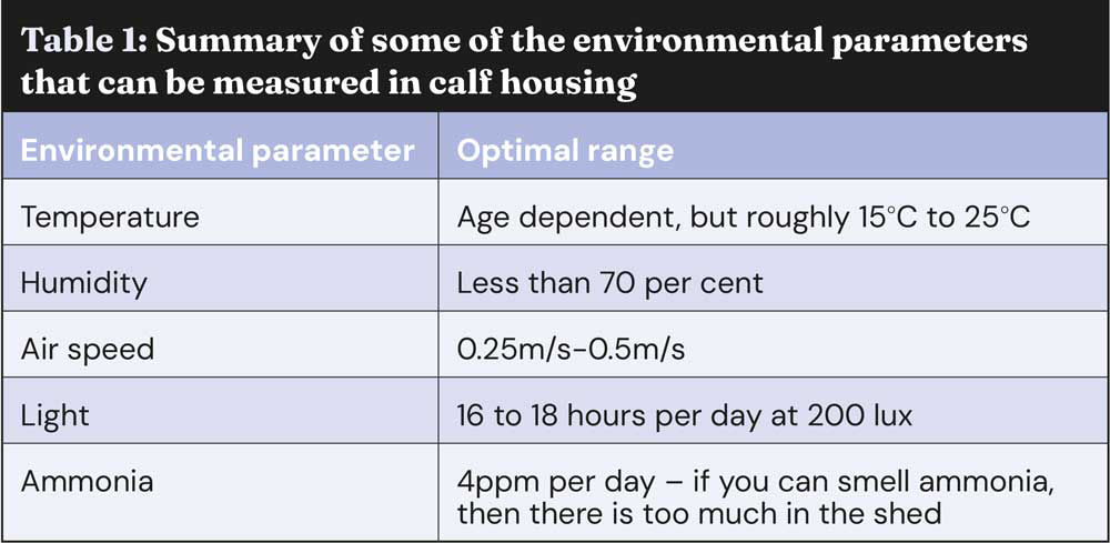 A table showing a summary of the environmental parameters that can be measured in calf housing