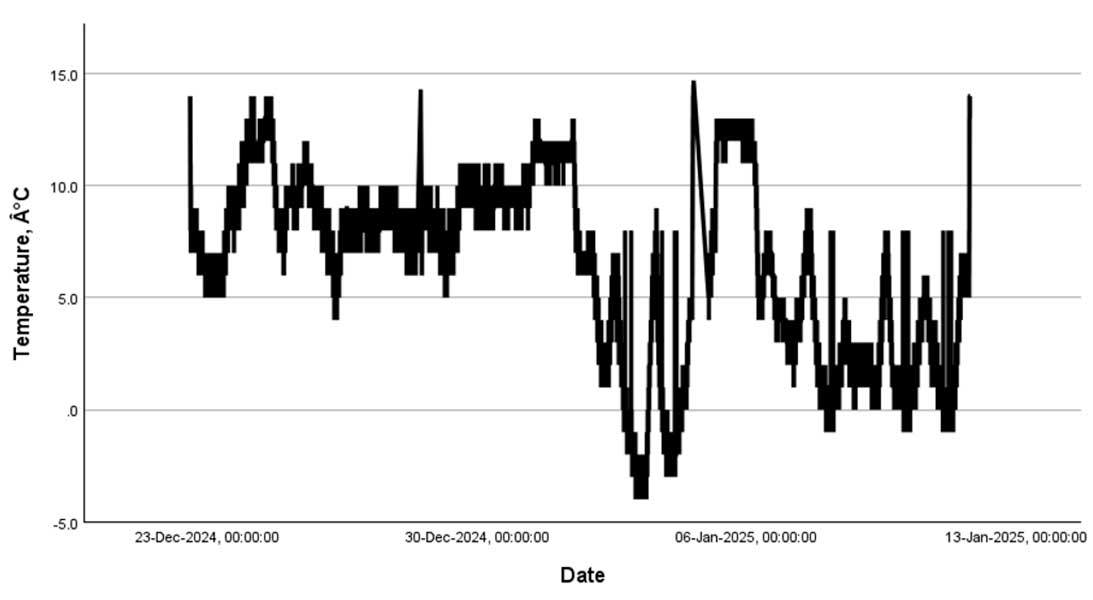An example of readings from a temperature data logger in a calf shed across a three-week period in winter. The temperature range is around 15ºC over this period, as well as smaller fluctuations across individual days.