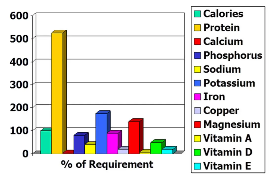 Figure 1. Chart showing the percentage of requirements met by feeding meat and boiled rice.