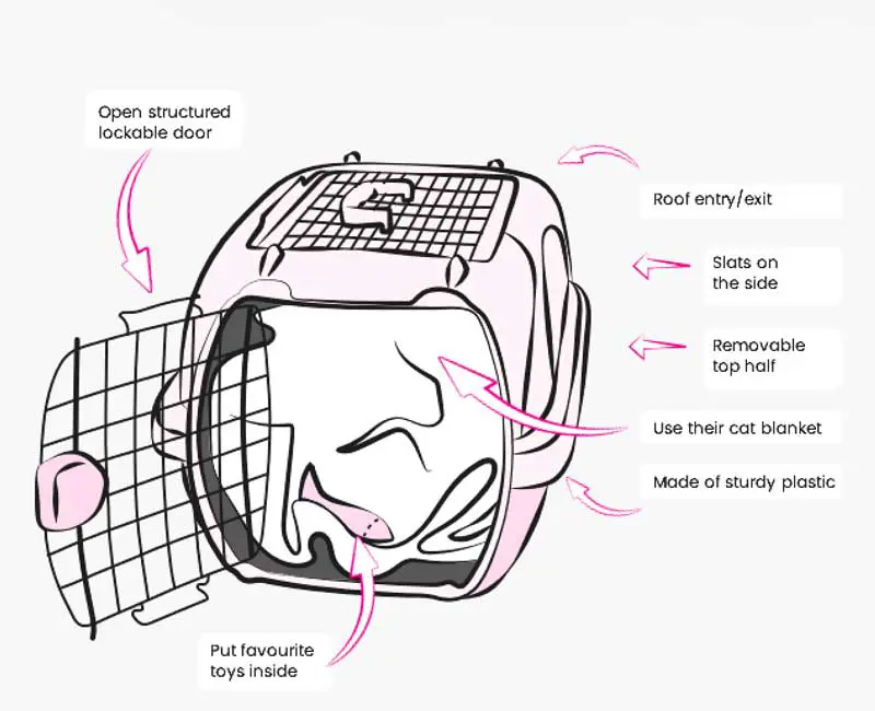 Figure 2. Features of a preferred type of carrier. Image: Courtesy of International Cat Care