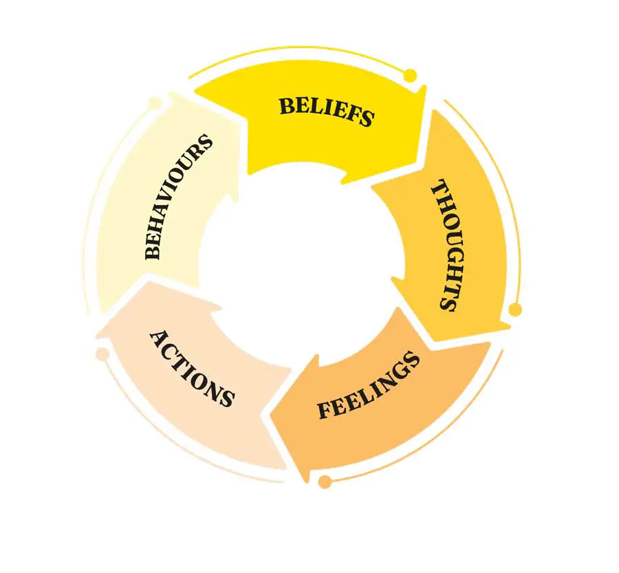 Figure 1. People see actions (which over time become behaviours) that inform their feelings and thoughts. So, we must live the values through consistent action for them to become ingrained in how people think and feel, and therefore their belief and trust in leaders as proponents of those values.