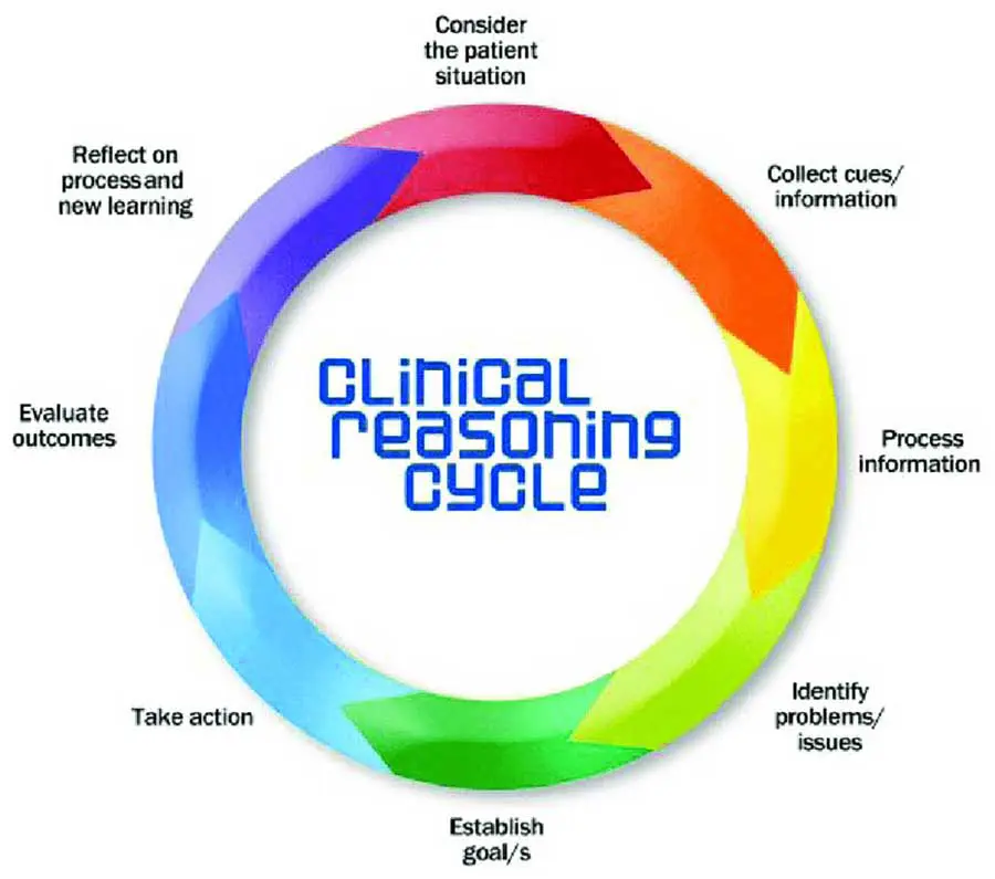 Figure 4. The “five rights of clinical reasoning” and “clinical reasoning cycle” are among tools available to encourage patient-focused nursing.