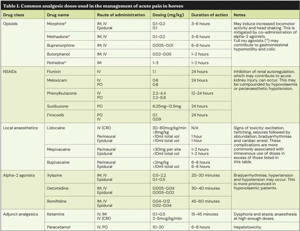 Table 1. Common analgesic doses used in the management of acute pain in horses