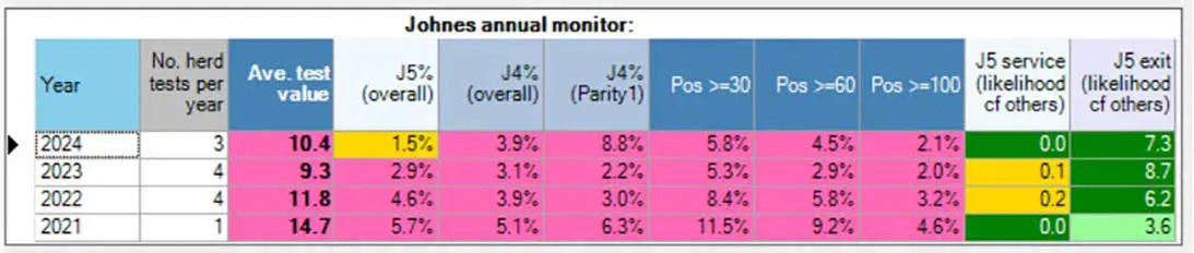 Figure 4. A screenshot of the Johne’s disease tracker tool annual monitor.