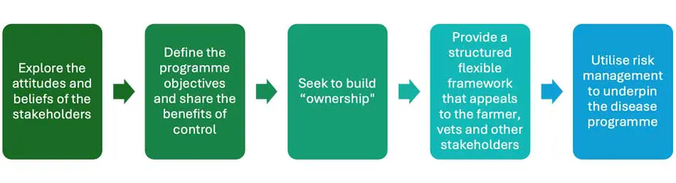 Figure 5. Key steps to consider with infectious disease management at farm or national level.