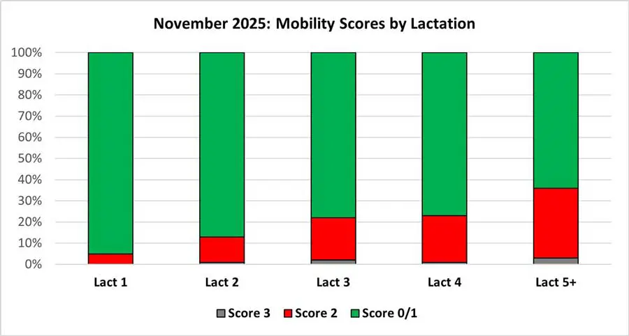 Figure 4. Lameness risk increases with parity; therefore, focusing on reducing lameness in first lactation cows will reap long-term rewards.