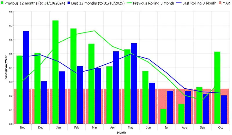 Figure 2. Mastitis incidence (cases per cow per year) by month over the past two years. This chart shows clear seasonality: the mastitis rate is highest in the winter (0.5 to 0.7 cases per cow per year), and lower in the summer. A maximum acceptable rate (MAR) is shown at 0.25 cases per cow per year. Chart: TotalVet