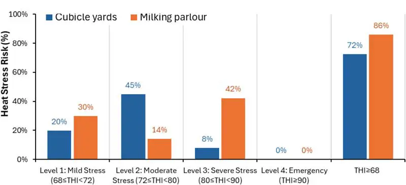 Figure 3. Heat stress risk (percentage) during the 2021 UK heat wave (from 16 to 23 July) for the cubicle yards (occupied throughout the day) and milking parlour (occupied during the milking times 4am to 6:50am and 2pm to 4:30pm). Graphic: Liu et al, 2025.