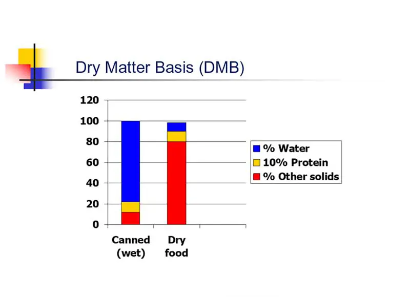 Figure 2. Dry matter (DM) basis. Same label declaration for protein as fed (10 per cent), but significant difference on DM basis (50 per cent versus 11 per cent).