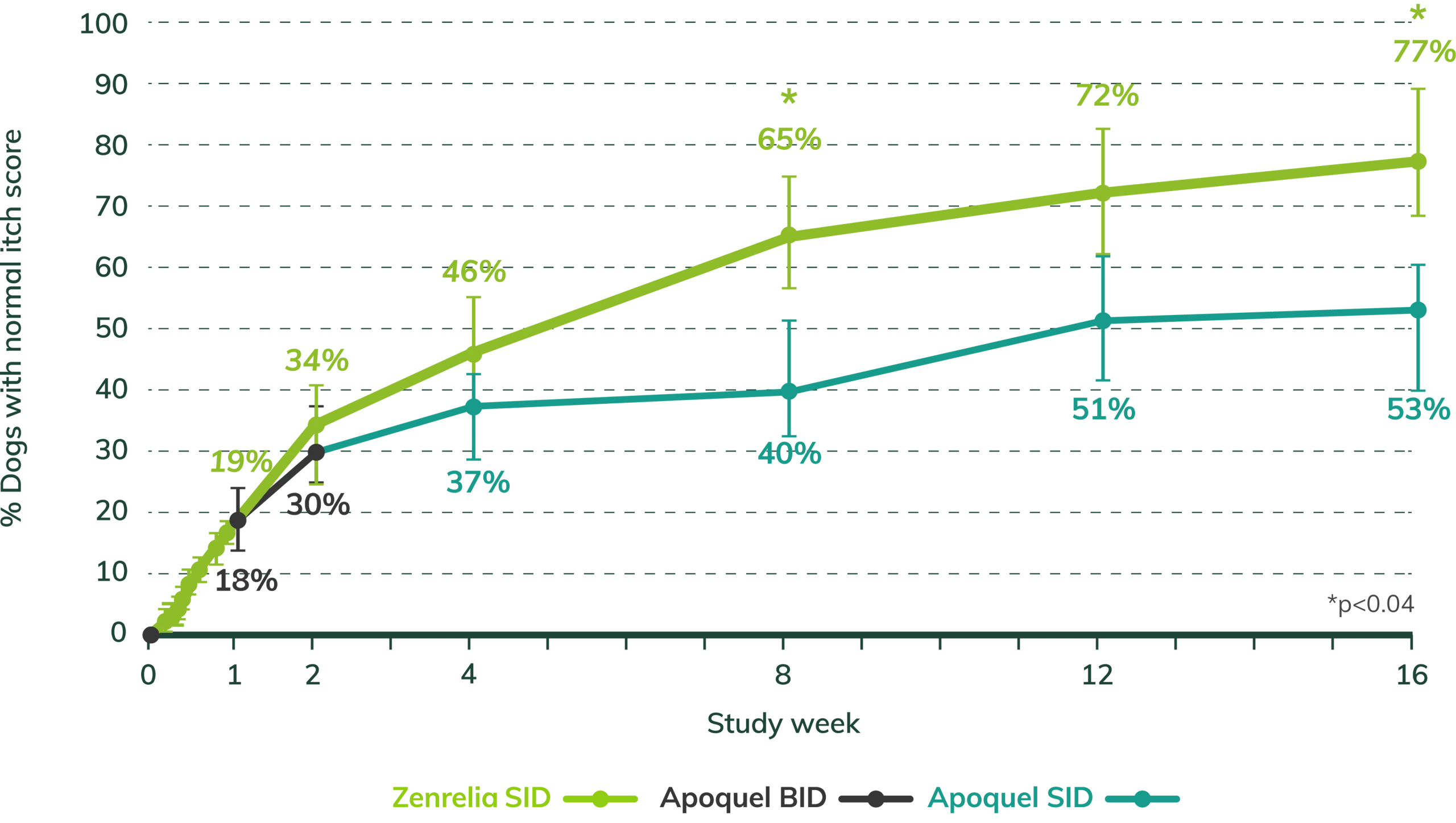 Figure 1. Proportion of itchy dogs getting back to normal. A normal itch score is considered to be comparable to that of a healthy, non-allergenic dog (PVAS<2)1.