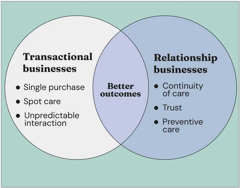 A Venn diagram demonstrating the shared goal that health care plans can provide for both types of businesses.