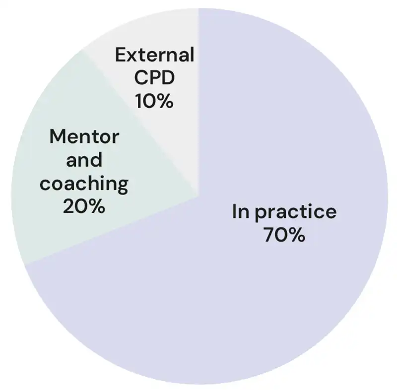 Figure 1. The 70:20:10 model reminds us that most learning comes from experience and coaching rather than formal courses.